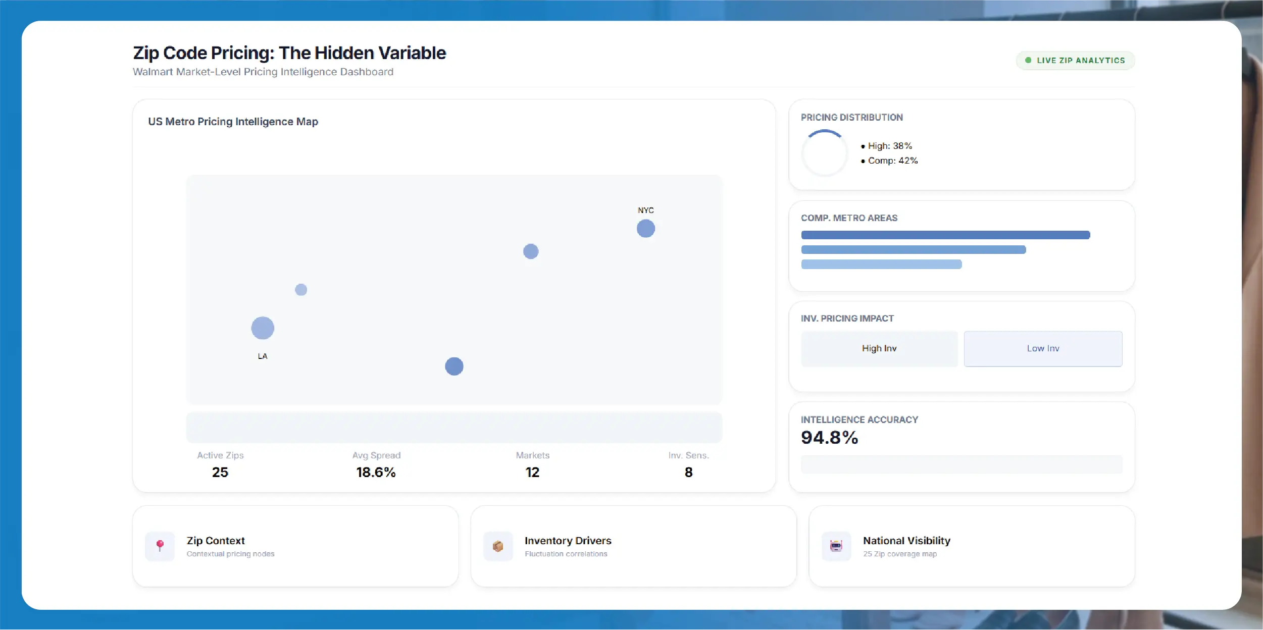 Zip Code Pricing The Hidden Variable